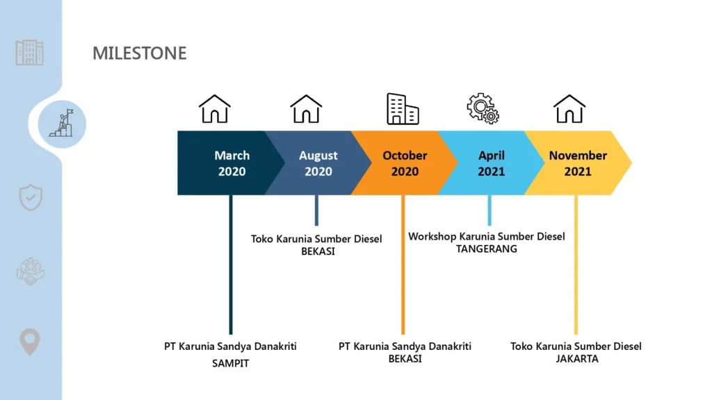 MILESTONE KSD INDONESIA